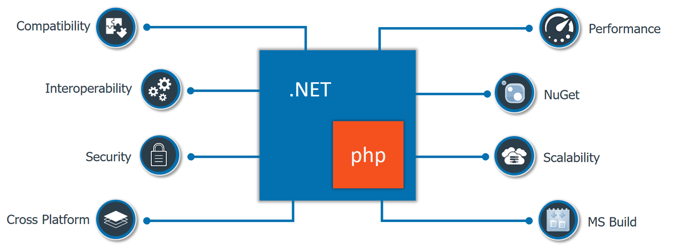 php và .Net