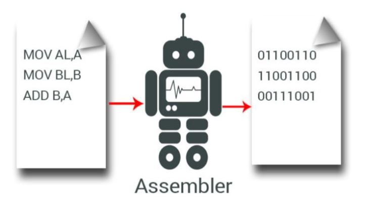 Ngôn ngữ lập trình Assembly.